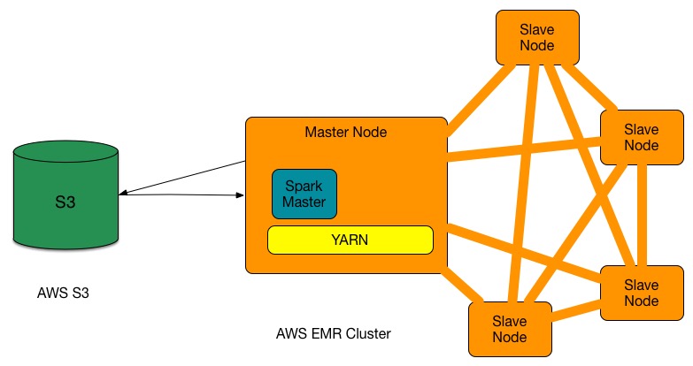 Spark Architecture