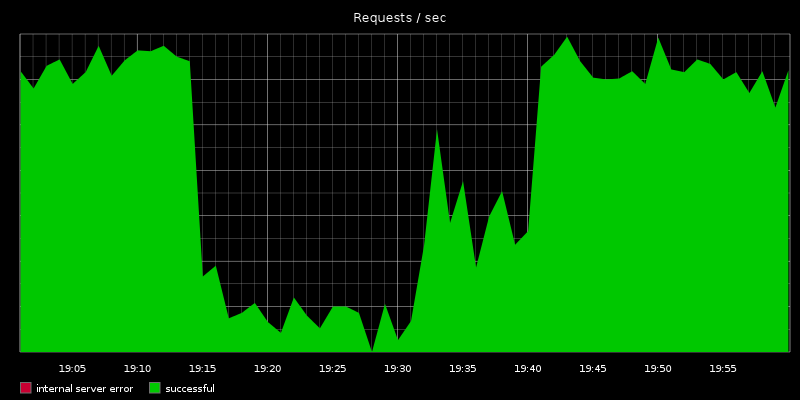 requests_slow