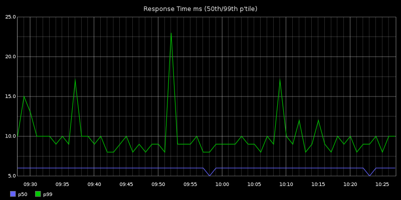 response_times