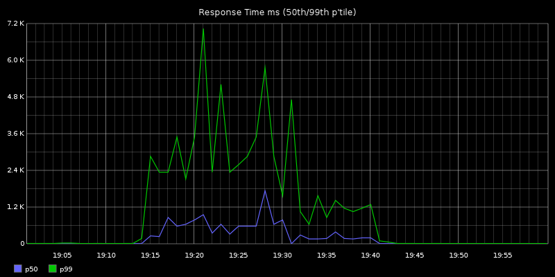 response_times_slow